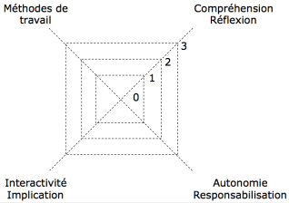 Stratégies pour le travail hors classe