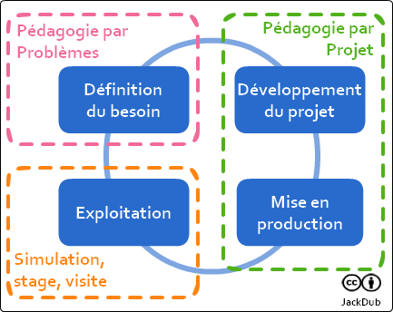 Cycle de vie d'un projet vs. méthode pédagogique