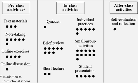 schéma claases inversées