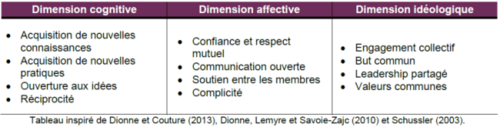 Dimensions Communauté d'apprentissage