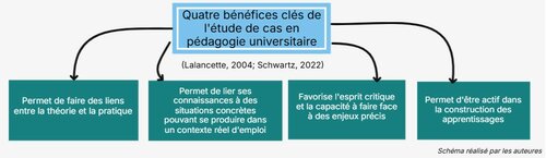Figure 1 : Les bénéfices clés de l’étude de cas en pédagogie universitaire