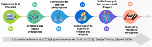 Modélisation du processus de conception d'un jeu vidéo sous forme d'une simulation clinique immersive