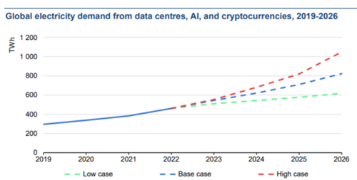 IEA - Electricity 2024, Analysis and forecast to 2026