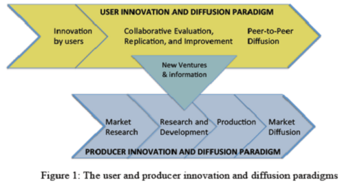 Image : les paradigmes de l’innovateur et du producteur.