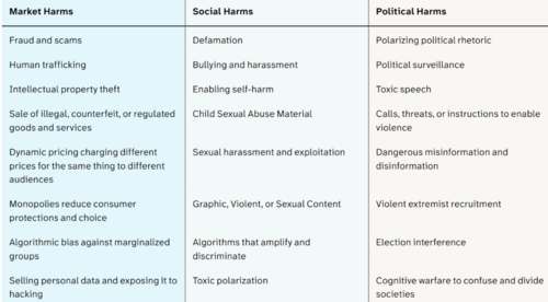 Tableau qui liste les externalités négatives des plateformes numériques du point de vue du marché, du social et de la politique