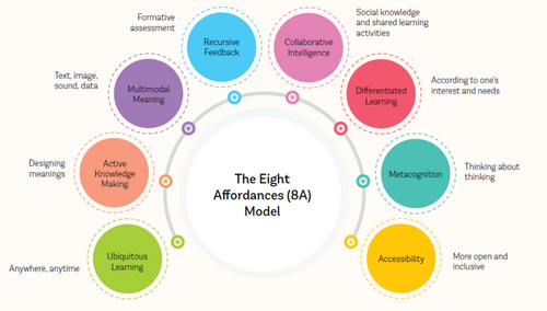 8A Affordances Model