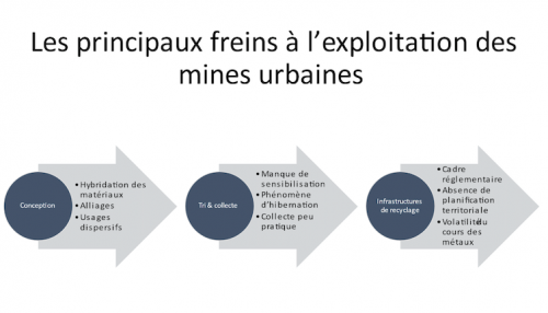 Les principaux freins à l'exploitation des mines urbaines