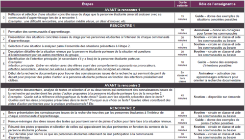 Dimensions Communauté d'apprentissage