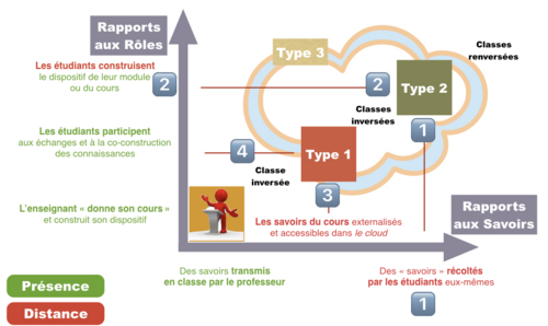 Typologie des classes inversés