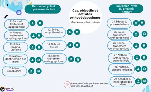 Figure 3 : Aperçu de la cartographie interactive sur Genially – Deuxième cycle du primaire : cas, objectifs et activités orthopédagogiques