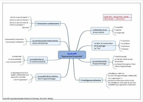 Mind map réalisée par Gilles Gambin