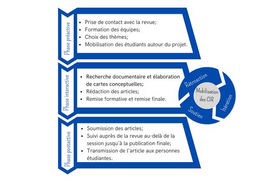Processus de rédaction
