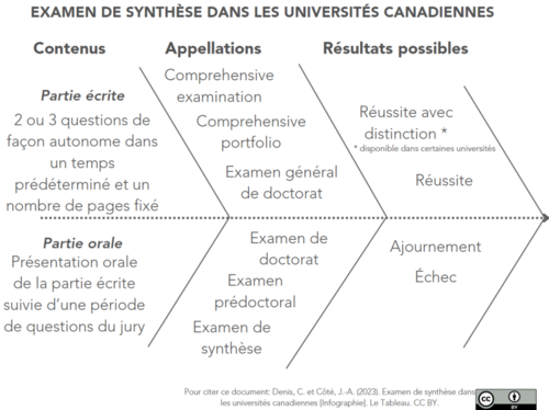 Figure Examen de synthèse dans les universités canadiennes