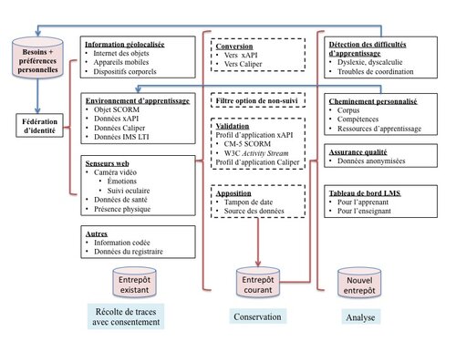 Modèle de flux de données élaboré par l'auteur pour la norme ISO/IEC 20748-2