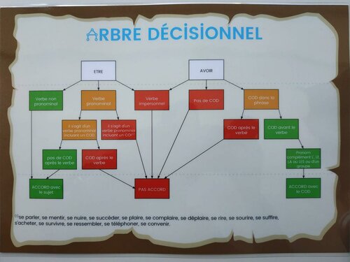 Arbre décisionnel