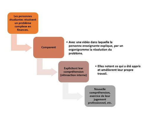 Figure 2. Les personnes étudiantes explicitent ce qu’elles apprennent.