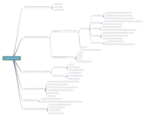  Lien vers: https://framindmap.org/c/maps/1528080/public