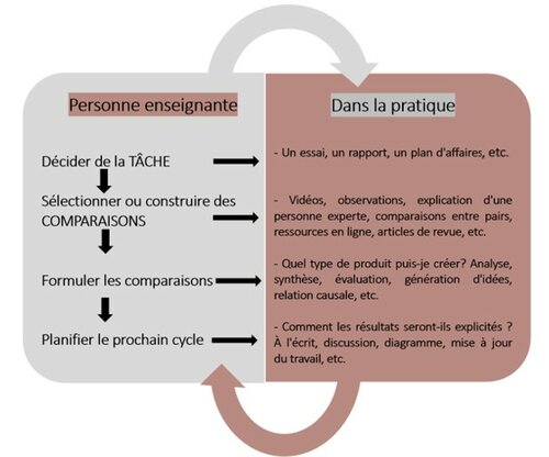 Figure 1. Design itératif pour l’implémentation de rétroaction basée sur la comparaison (Nicol et al. 2021).