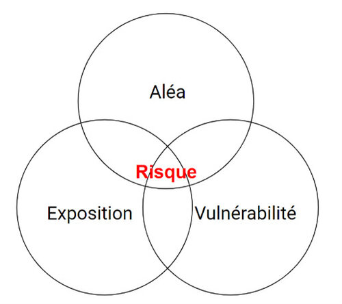 Risque = Aléa x Esposition x Vulnérabilité
