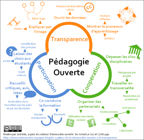 pédagogie ouverte