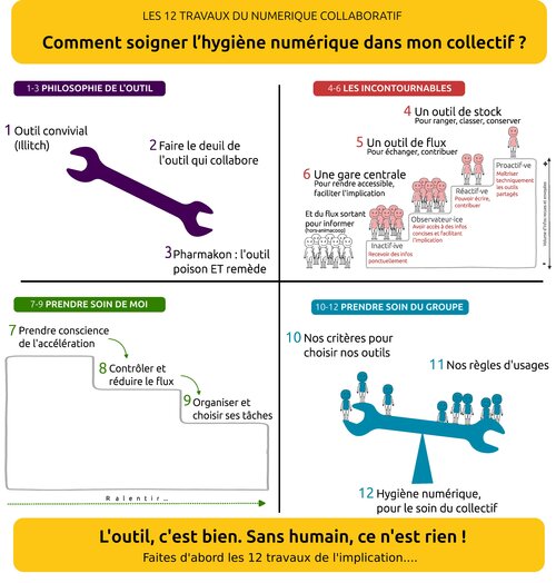 Infograhie des 12 travaux pour que les outils deviennent vraiment collaboratif