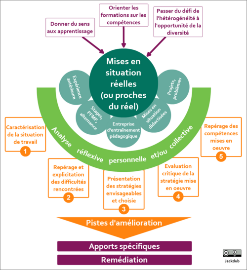 mises en situation et compétences