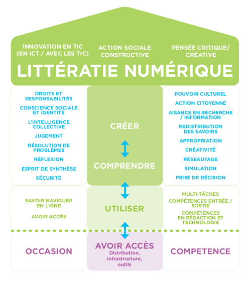La littératie numérique, par Habilo Medias : avoir accès, utiliser, comprendre, créer