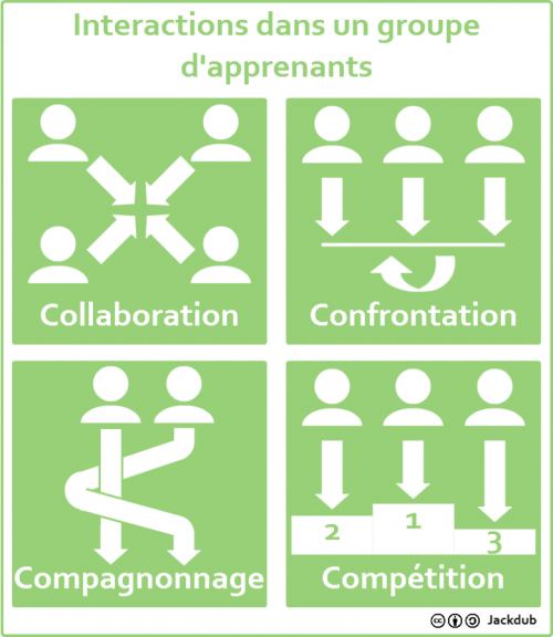intéractions dans un groupe d'apprenants : collaboration, confrontation, compagnonnage, compétition